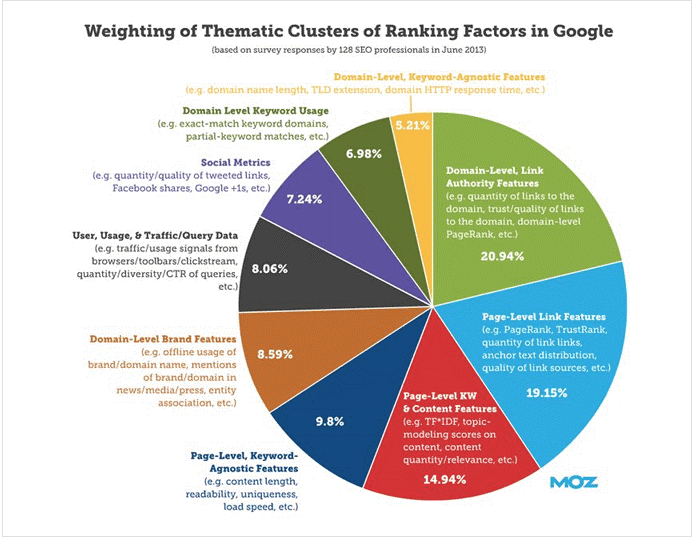 Google Ranking Pie Chart