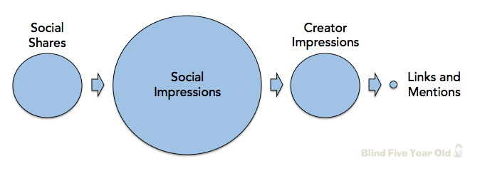 Social Impressions