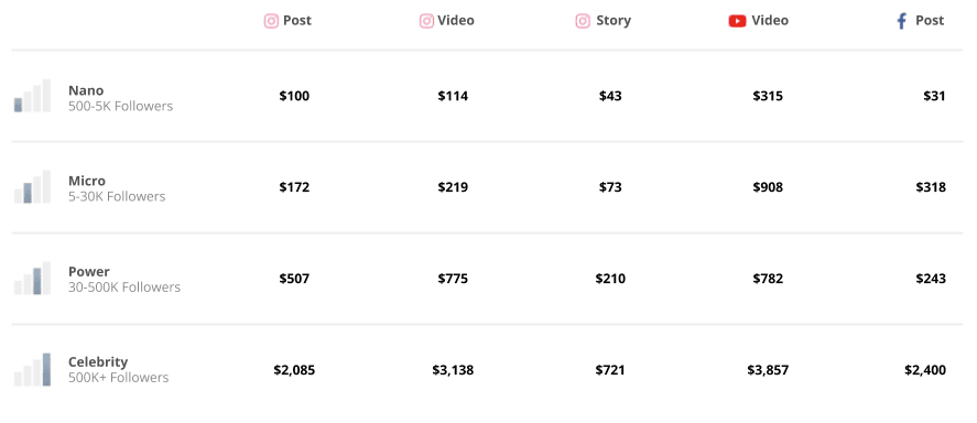 Influencer Rates