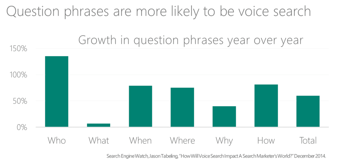 Voice Search Optimization queries are mostly question based.