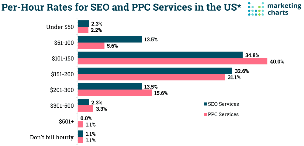 SEO and PPC Services Rates Per Hour